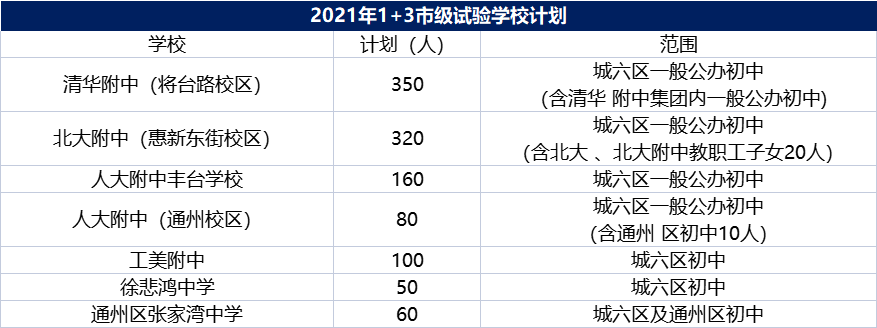 免中考升学捷径！初中“1+3”、“2+4”项目全面解读！