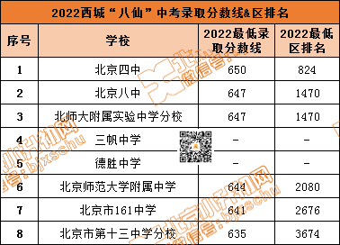 热！西城八仙是哪些学校？小升初途径有？中考录取分数线是...