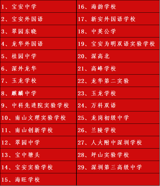 深圳初中哪家强？2021深圳初中中考喜报汇总！