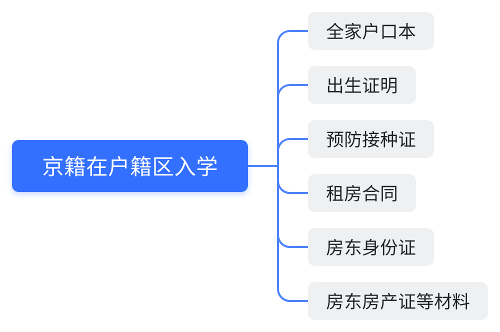 2023年租房人群幼升小入学材料清单汇总！抓紧核查！（附资料库清单）