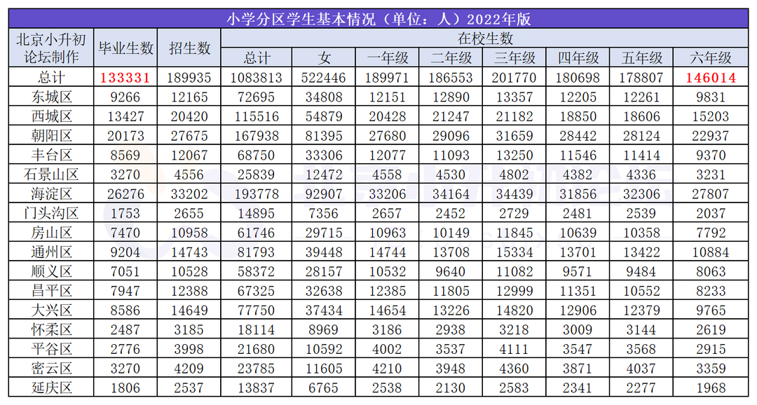 三年级突破20w！2023年北京在校人数已公布，海淀居首位！新增1w+人参与小升初