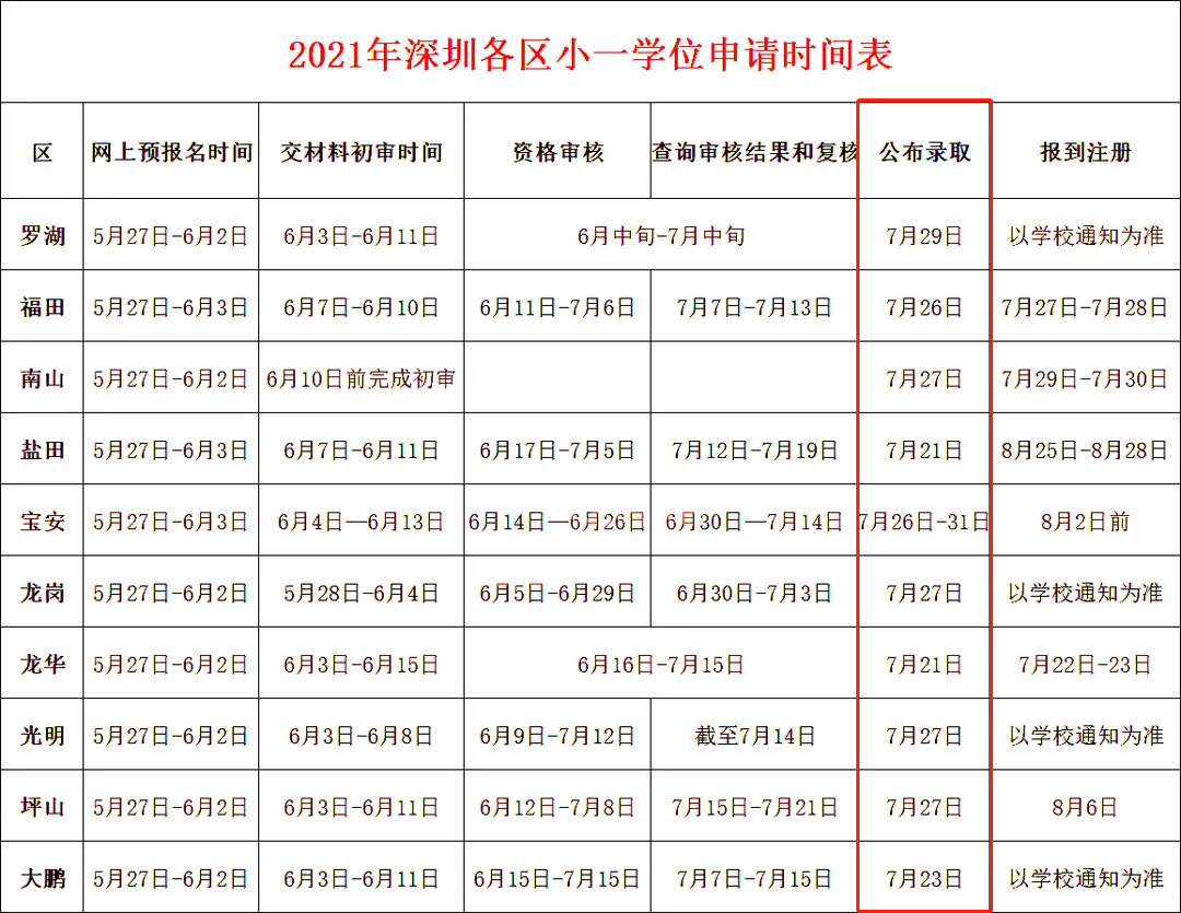 什么时候出录取结果？什么时候补录？深圳2021小一初一录取时间汇总！