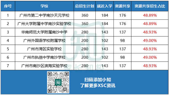 七大名校入驻，全区共享优质学位资源！