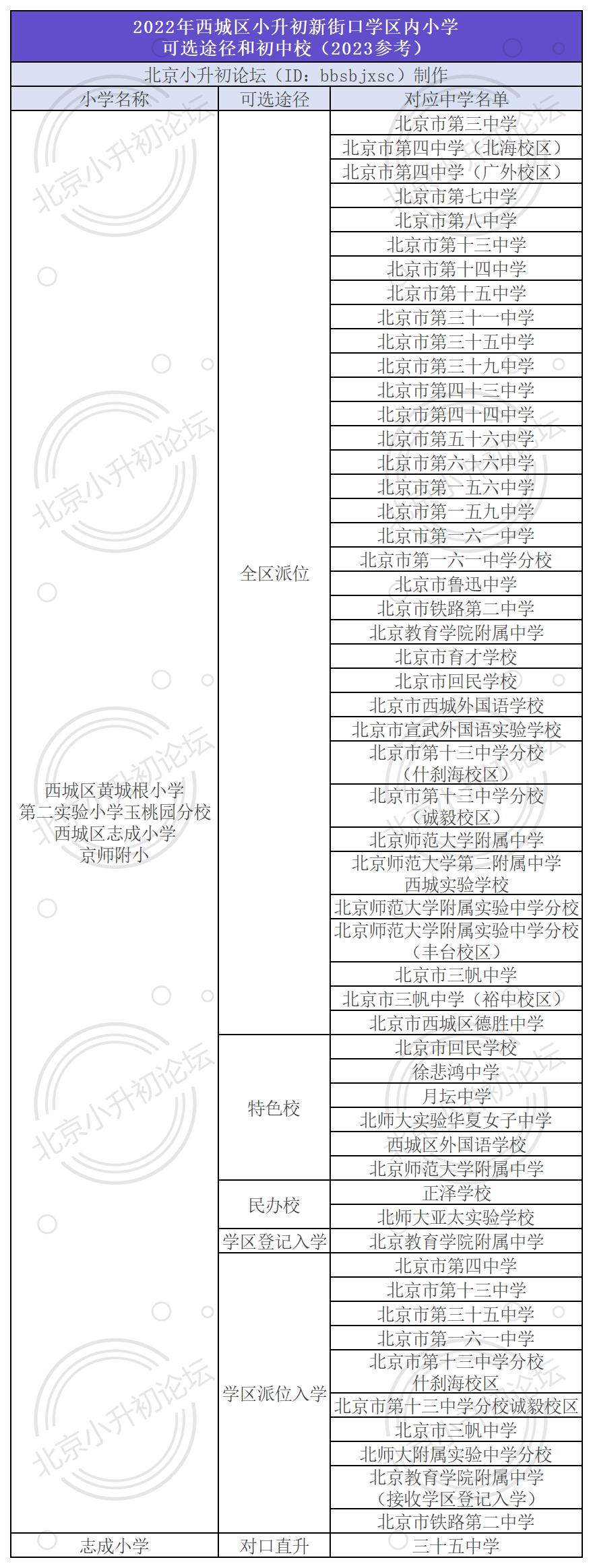  西城新街口学区4所小学小升初可选入学途径、对应初中学名单一览→