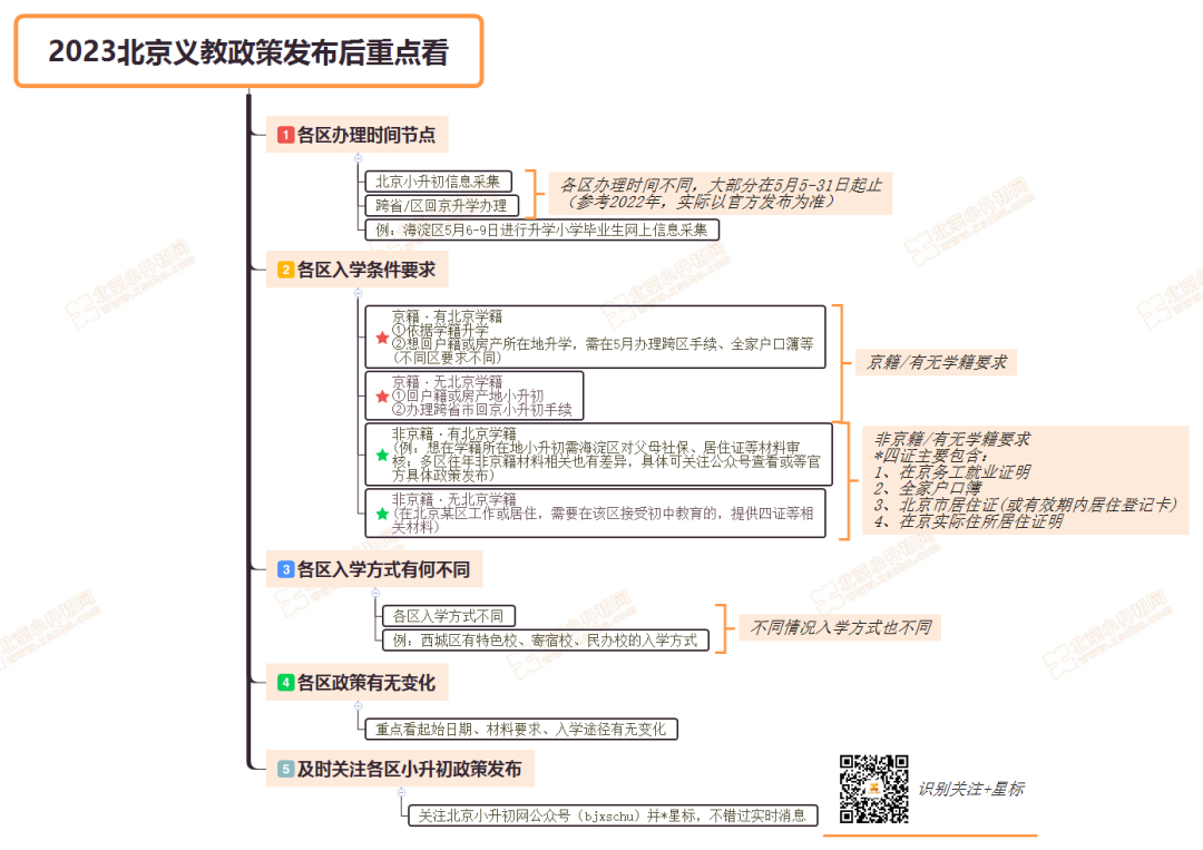 北京初中入学家长须知来了！2023小升初政策出台前后，4件头等大事定要清楚
