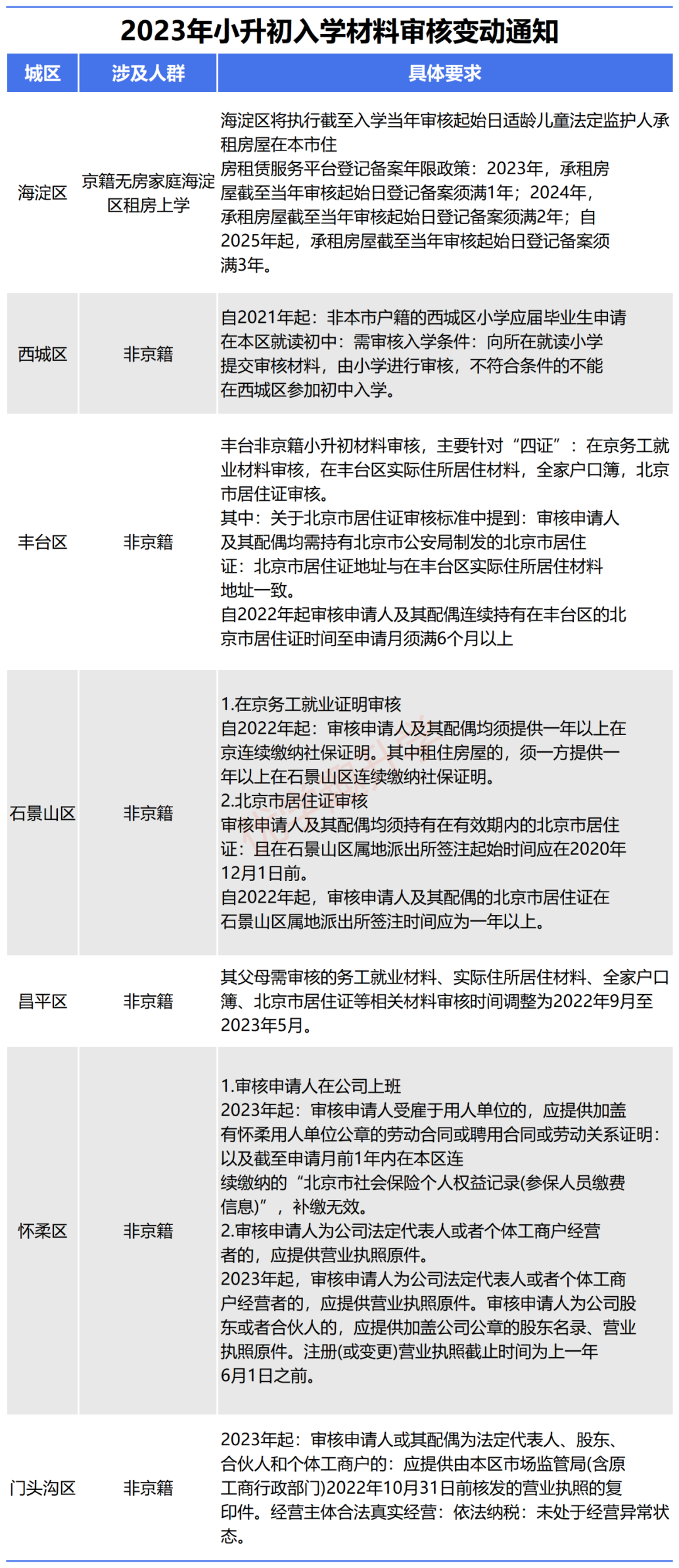 多区明确部分2023年小升初入学政策
