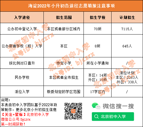 选校看这！海淀小升初哪种途径招生计划最多，涉及哪些初中校