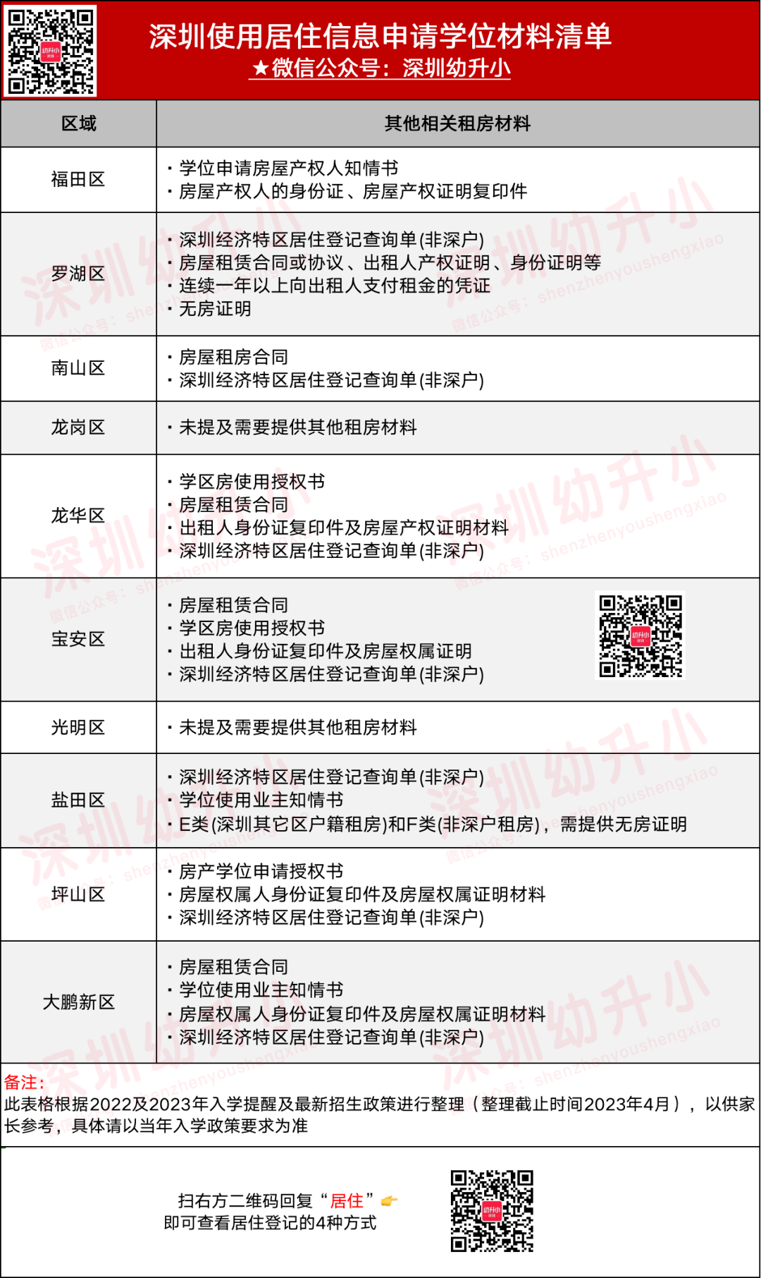 深圳10区用居住信息登记申请学位所需材料!