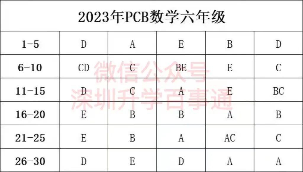 【小升初】鹏程杯六年级数学答案出炉！