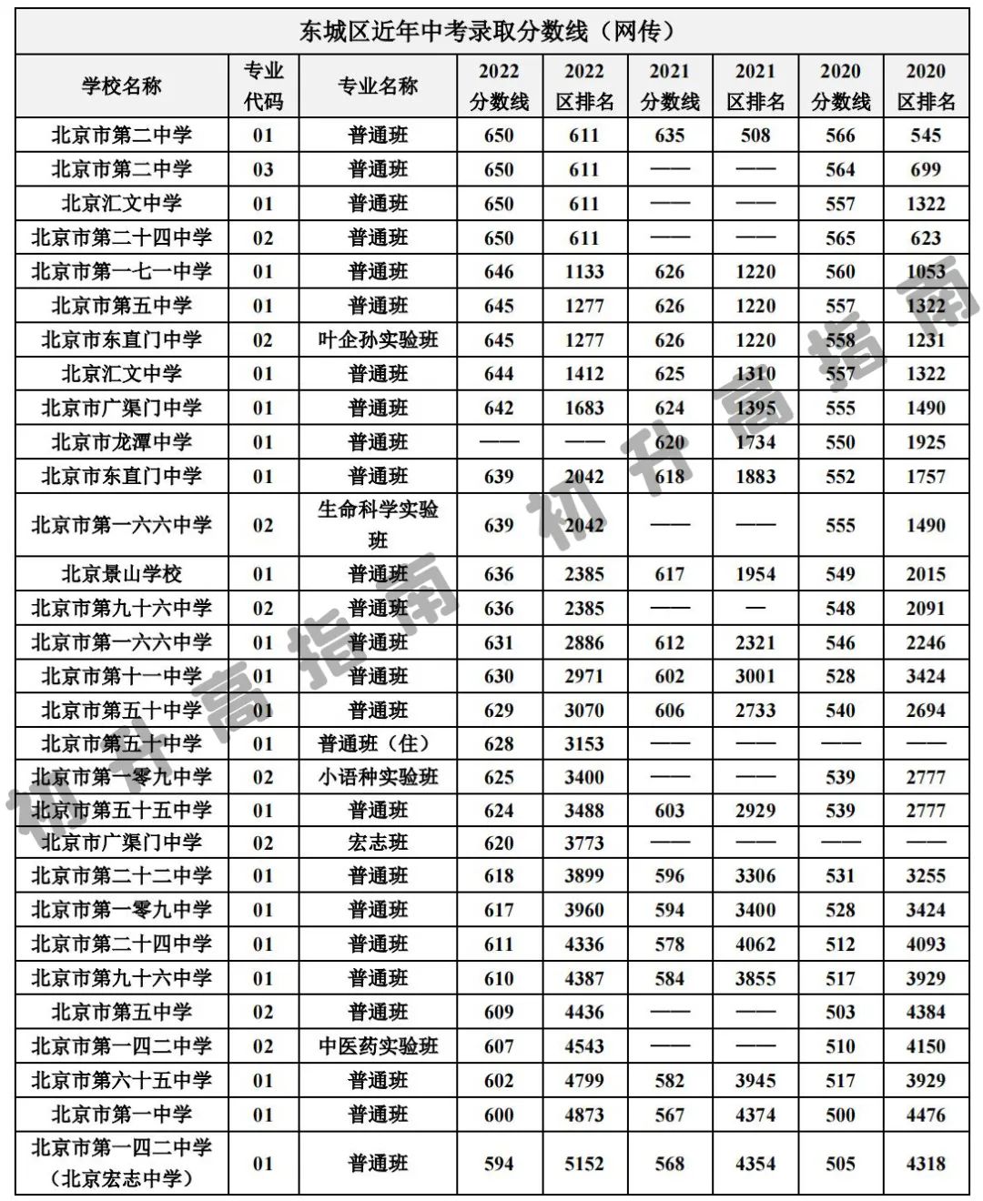 北京全区近三年分数线&amp及区排名汇总！看看你的目标校需要多少分？
