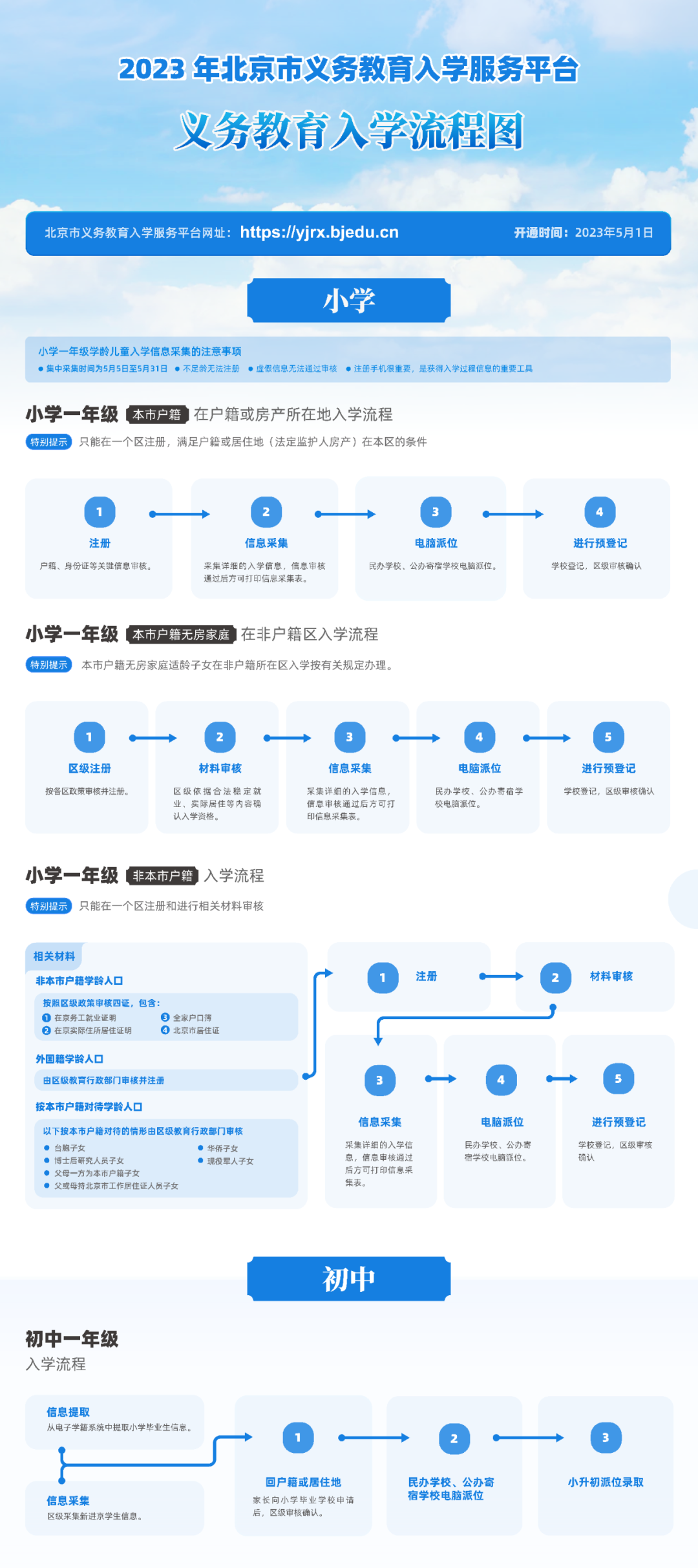 入学流程 | 2023年北京市义务教育入学服务平台操作流程图