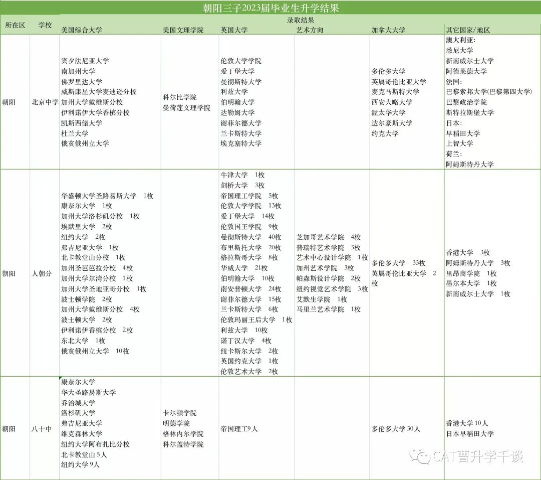 2023年朝阳区最强三所中学国际部毕业生升学结果
