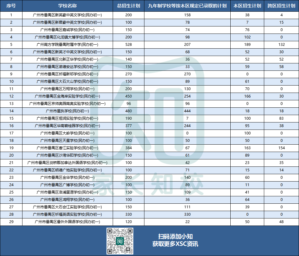 XSC不用摇号！这个区民校提前录取占比达60\%！