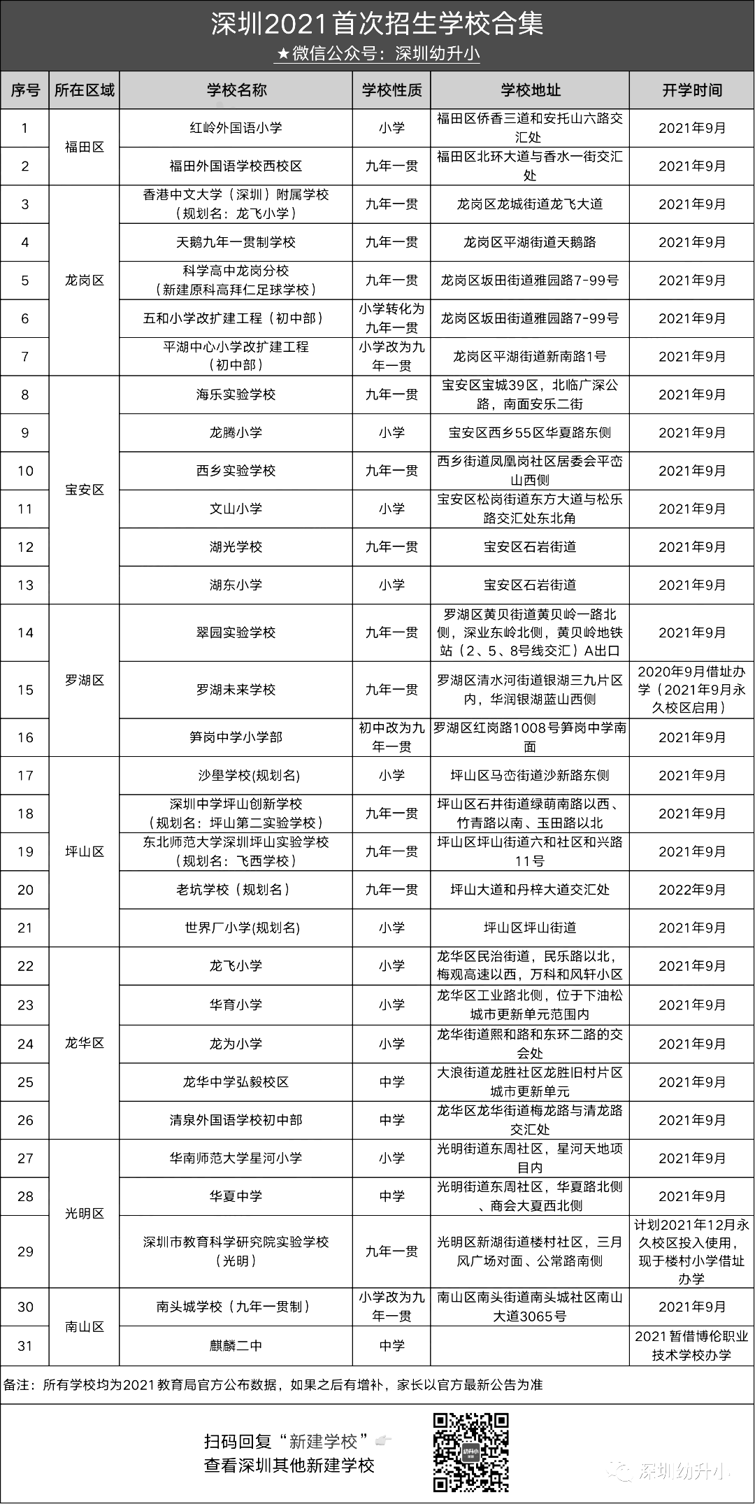今年9月开学！深圳各区2021新建公办中小学汇总