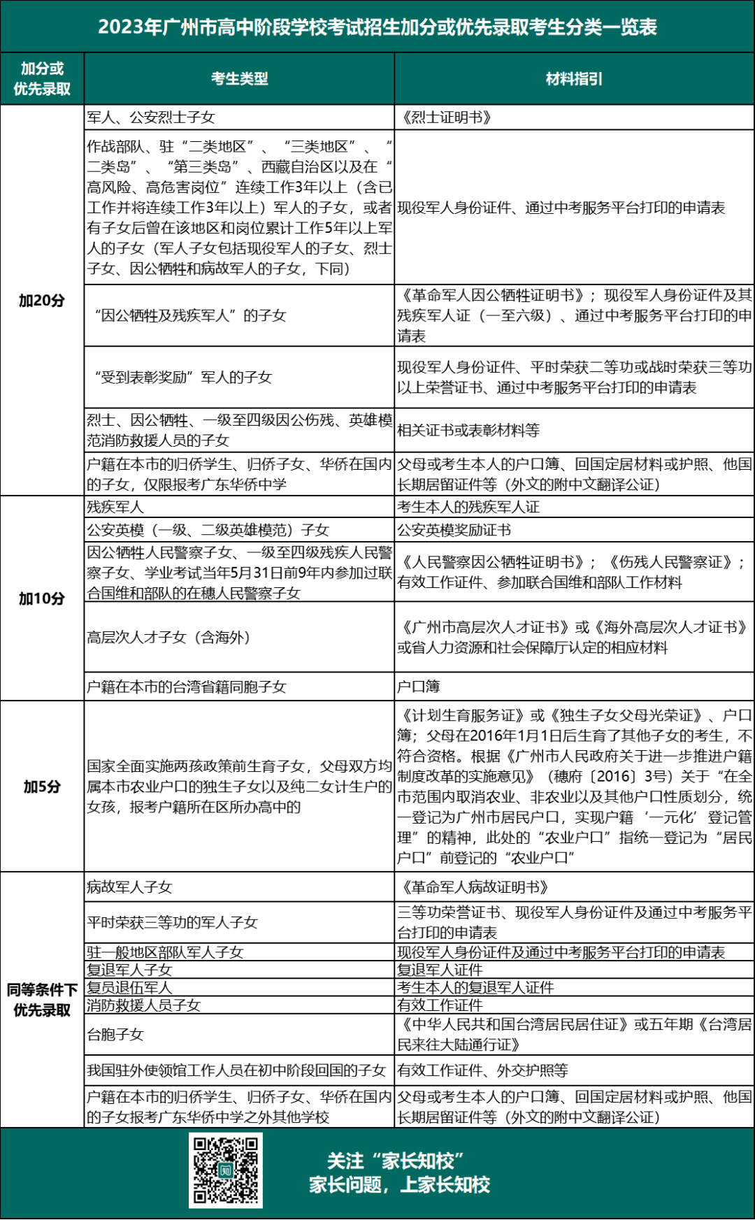 哪些考生中考能加分？要准备哪些材料？