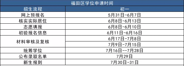 初审过后，有哪些注意事项？深圳10区材料复核时间及流程汇总！