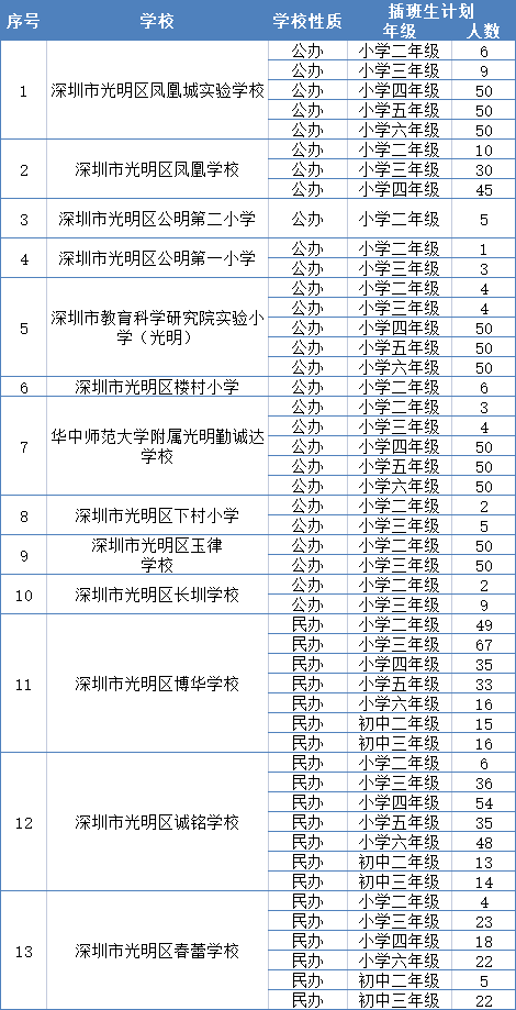 要转公办的进！光明区2021年秋季转学插班方案公布