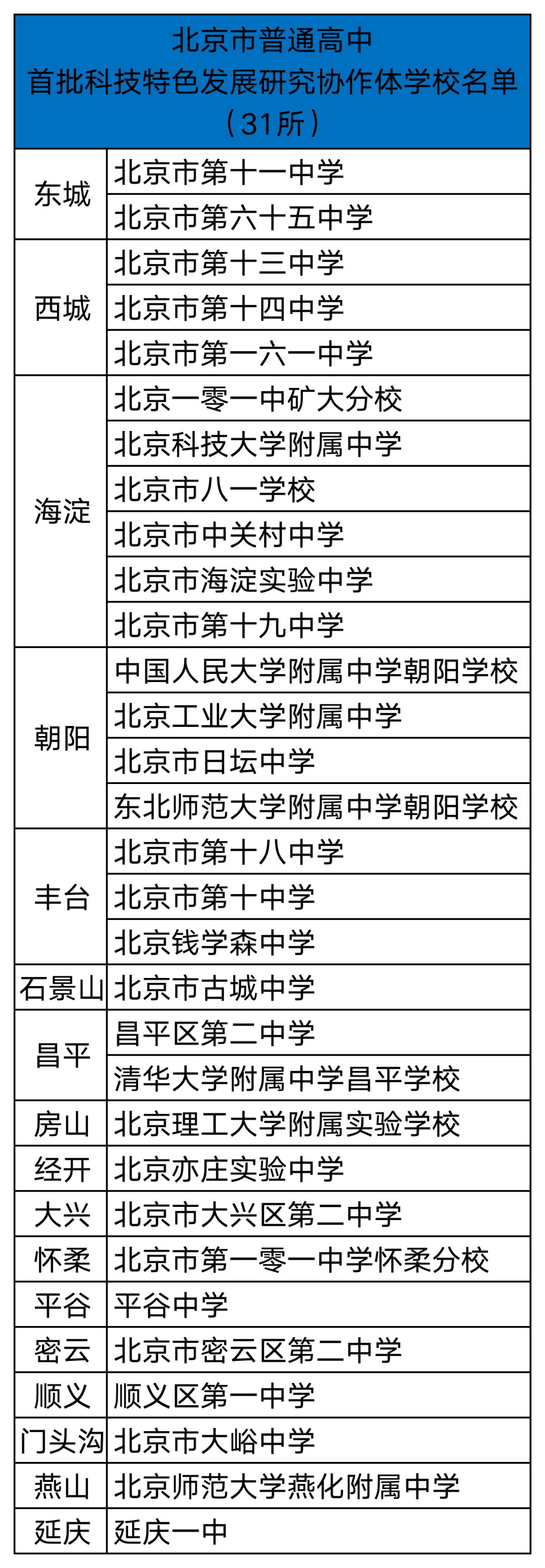 上榜啦！北京31所首批科技协作体成员校名单公布！快看特色科技教育！