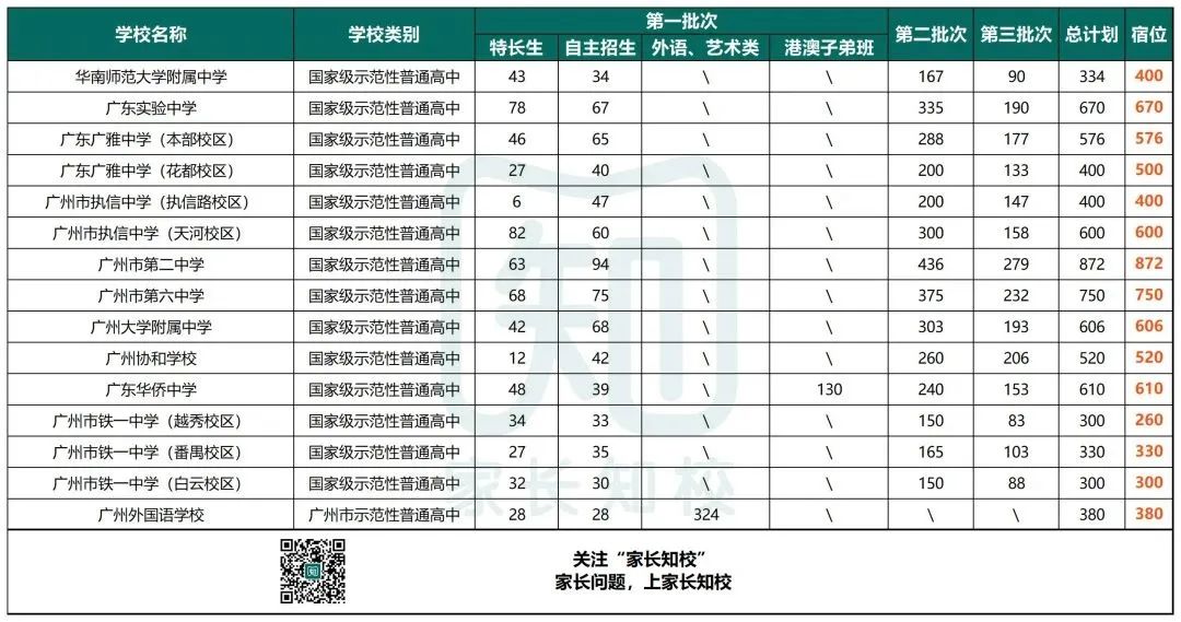 605分可入读省市属示范性高中！