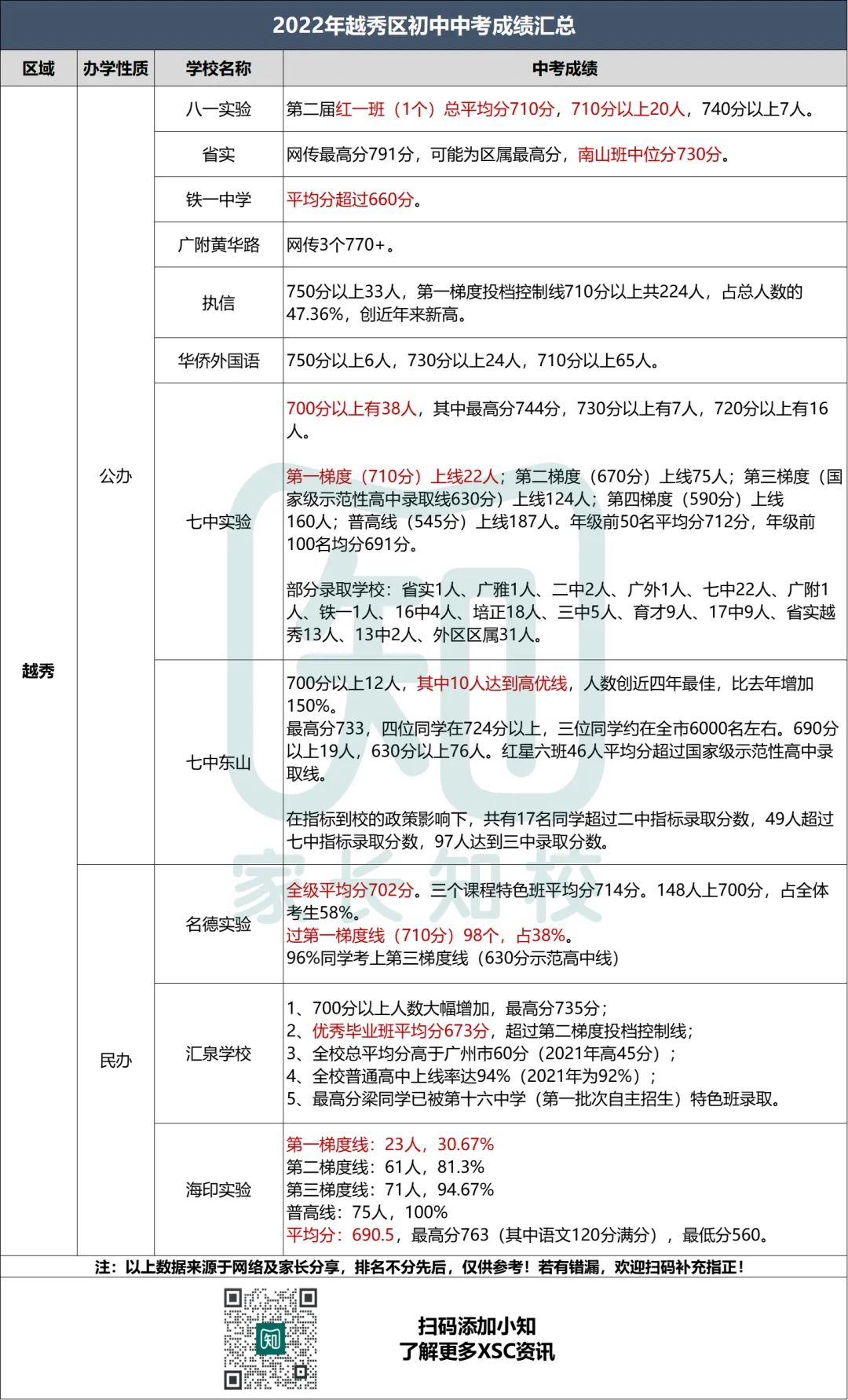 广州80+所初中中考成绩最新汇总！省实华附执信都有了……