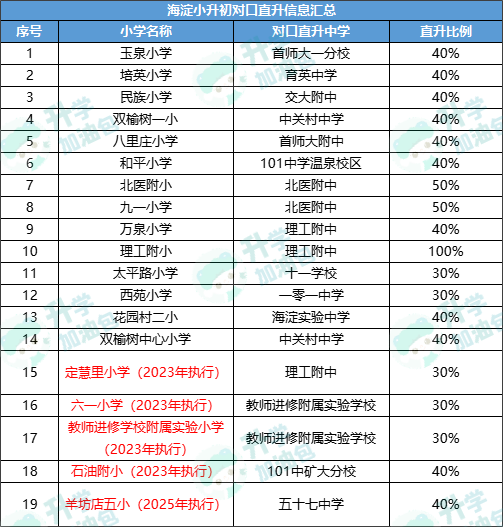 已确定！2023年起执行！5所小学小升初对口直升初中名单，比例大不同！