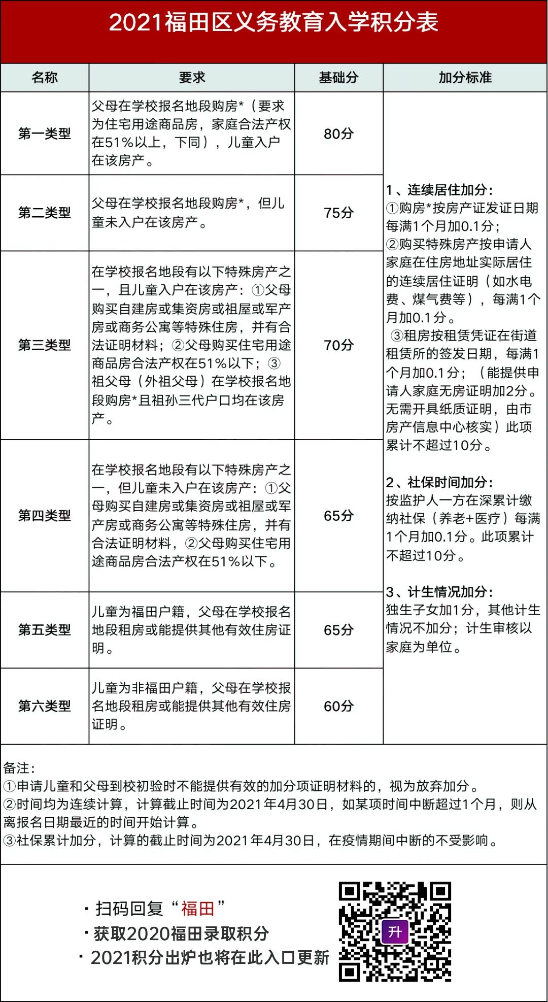 2021深圳10区入学积分规则汇总 | 独生子女有优势，居住信息不积分！