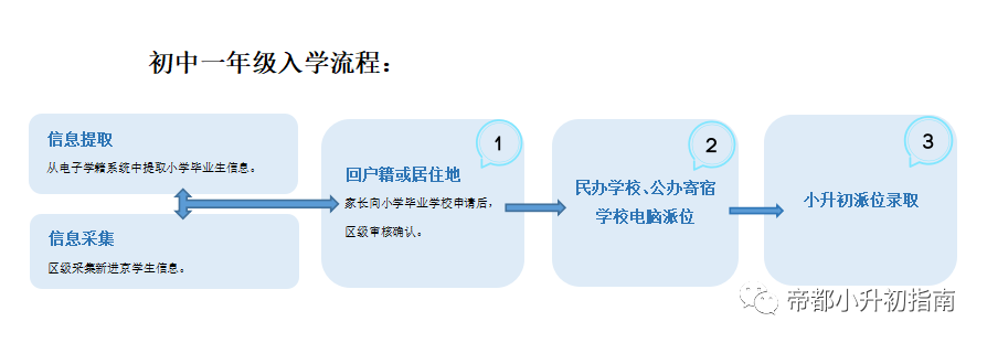 北京小升初流程及时间参考！！家长必看~