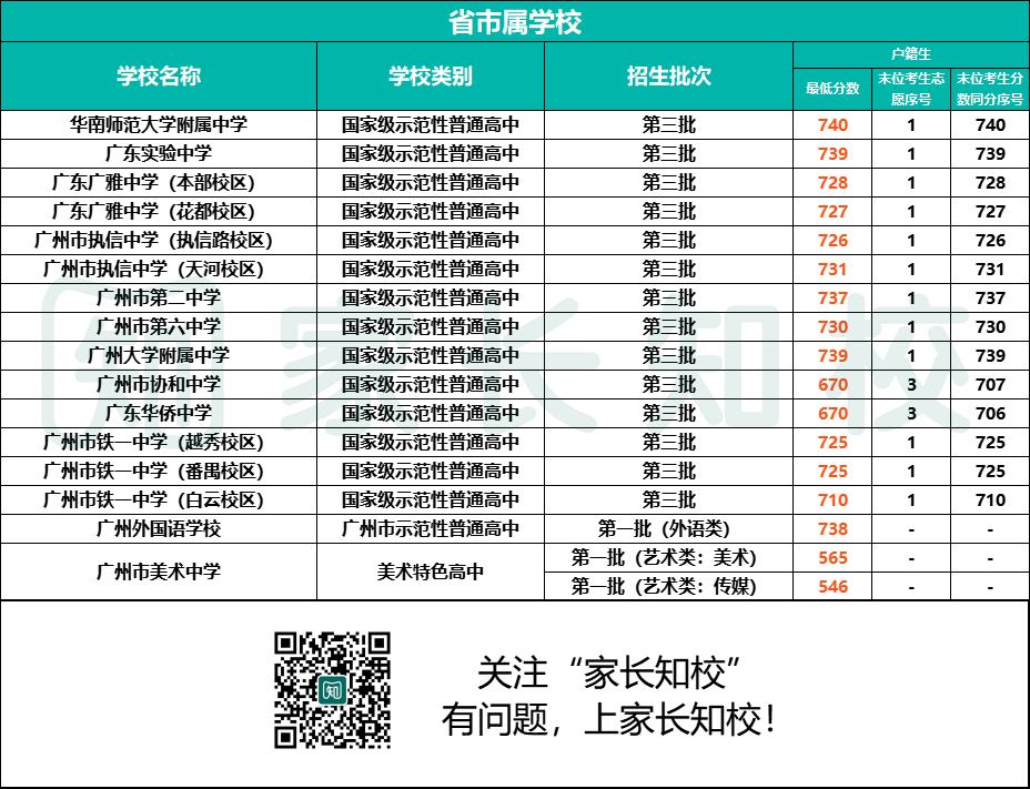 最低545分可报公办！来看23年番禺区考生可报高中范围（附详细学校名单&amp分数线）