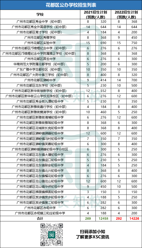跨区招生比例全市最低？户籍生报读更有优势！