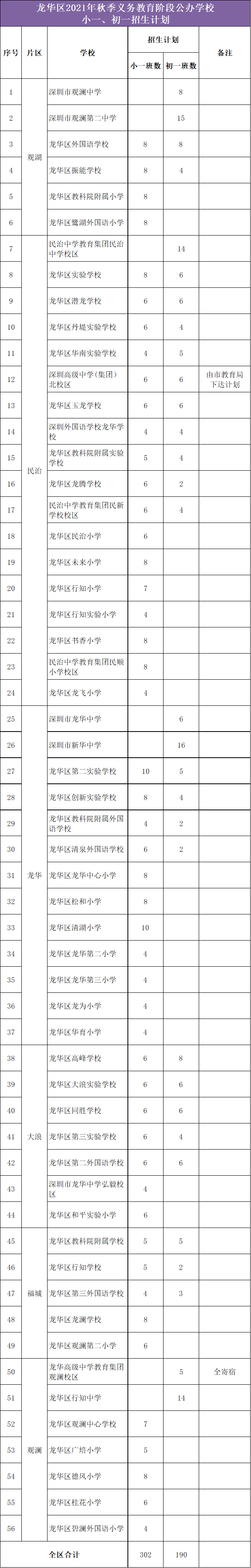 龙华2021小一、初一秋季招生计划及招生范围
