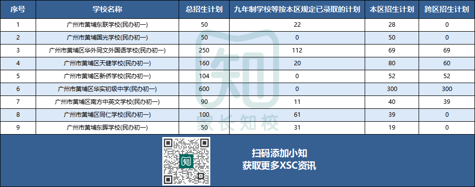 名校面向全区摇，最多可4所全报！