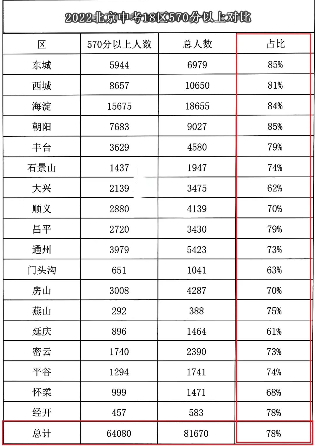 速看|北京校额到校利用率有多高？多少考生可通过它升入优质高中？2023届参看~
