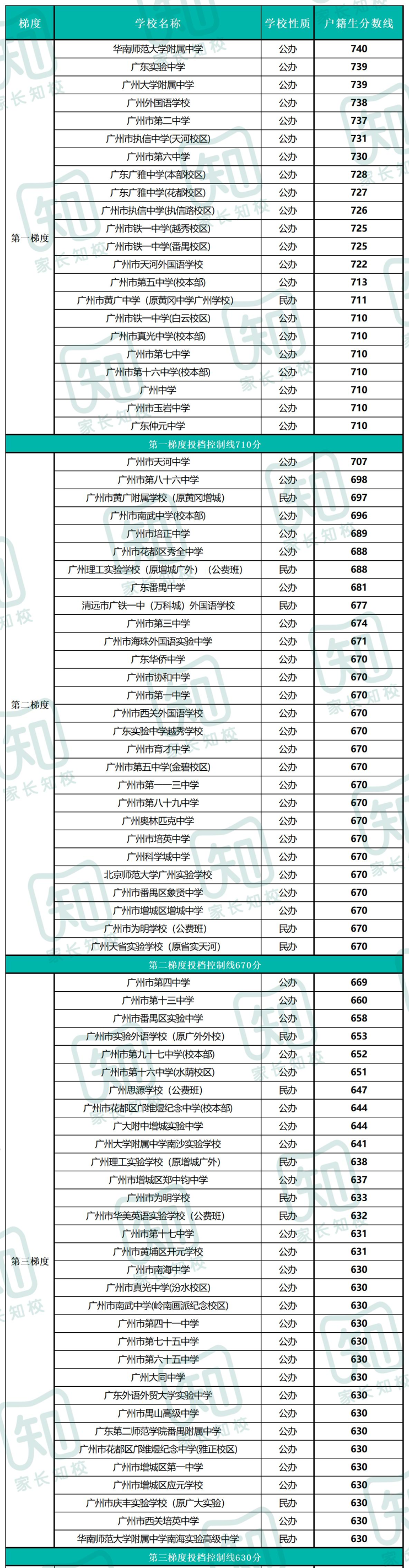 广州高中分数线梯度划分排行，建议收藏！