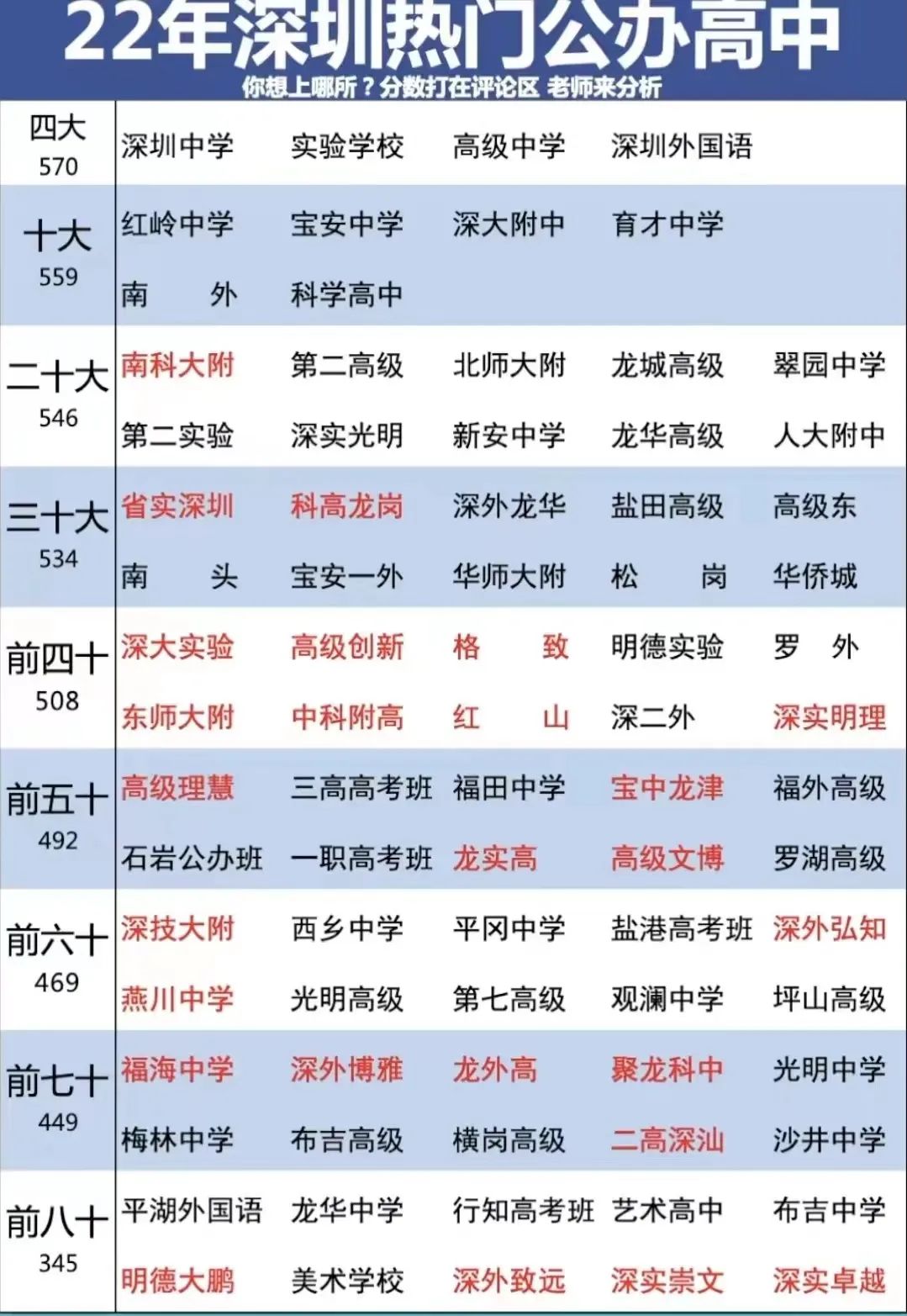 家长和孩子收藏！2022年深圳热门公办前八十大高中排名