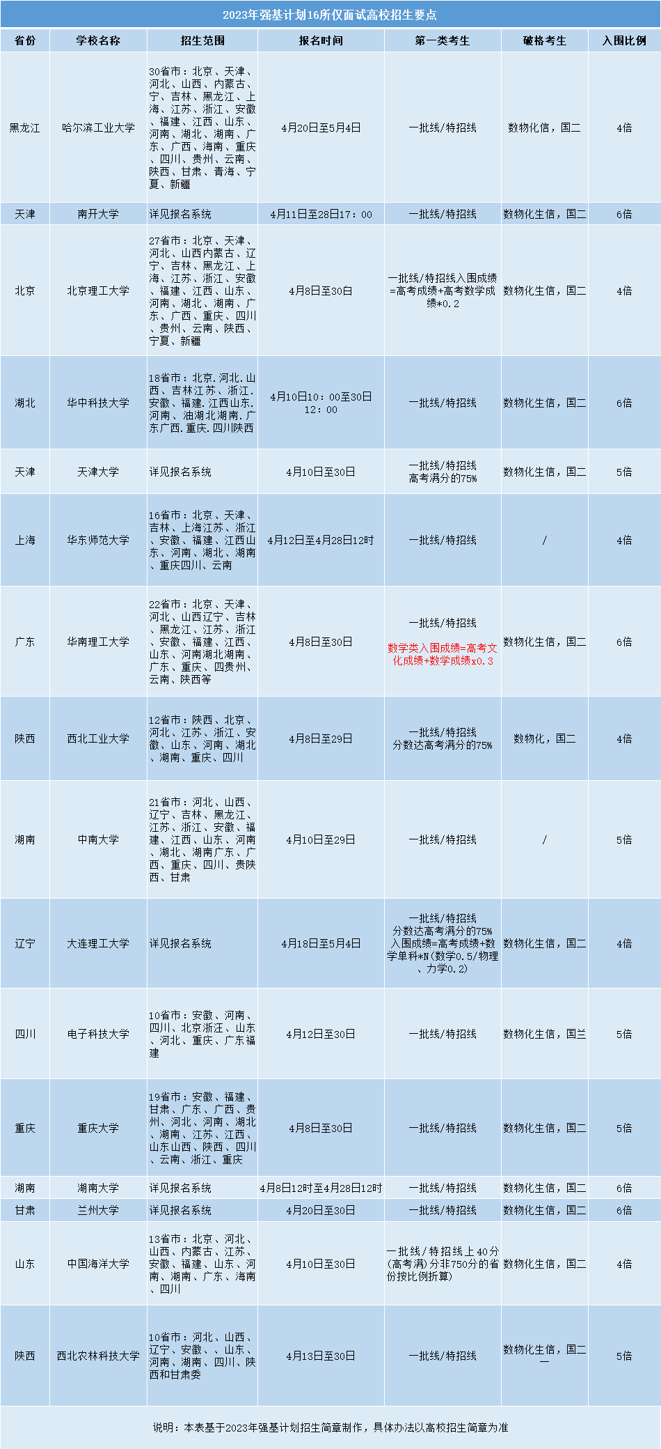 重磅！备考难度降一半？这16所强基计划高校只考面试！附报考评估建议