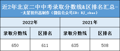 解密丨北京二中2022录取分数线是多少？升学途径有哪些？如何考入？