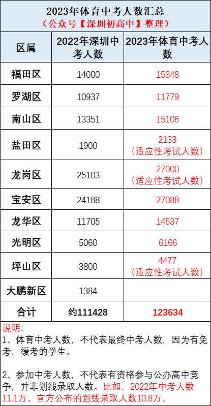 2023年深圳中考人数预计12.6万？多少人能上公办高中？