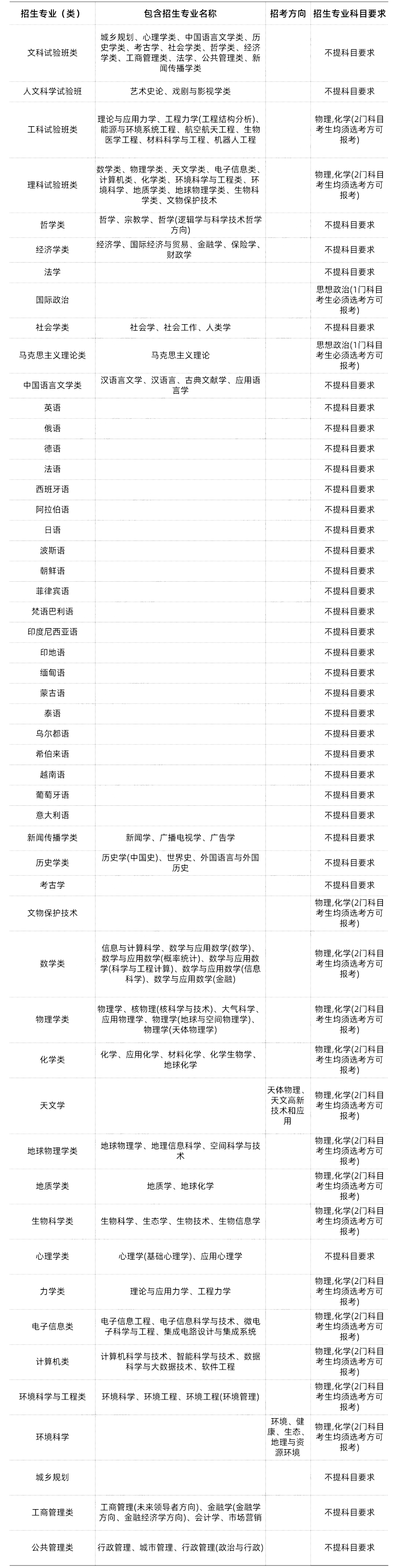 985、211大学新高考选科要求汇总