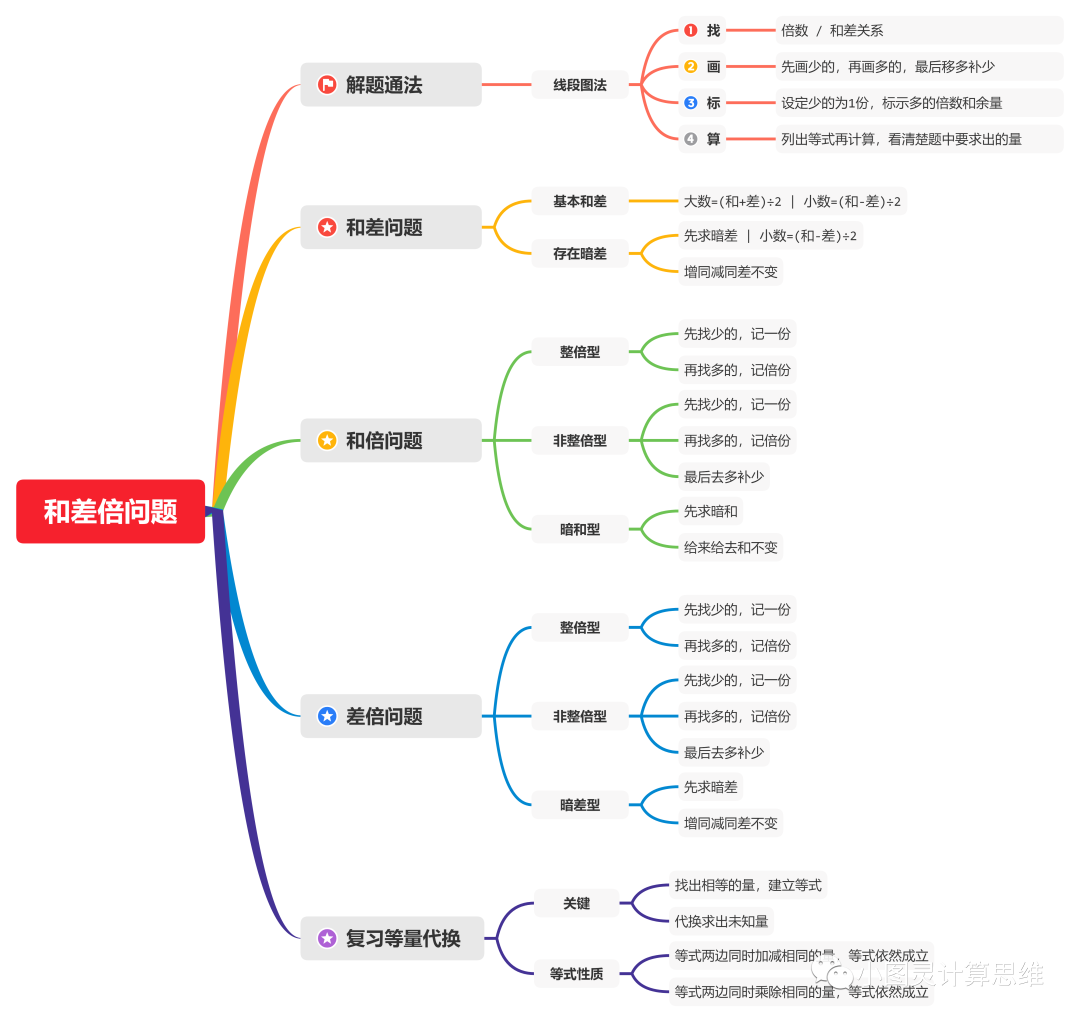 学而思 |思维培优 | 作业讲解 | 找规律