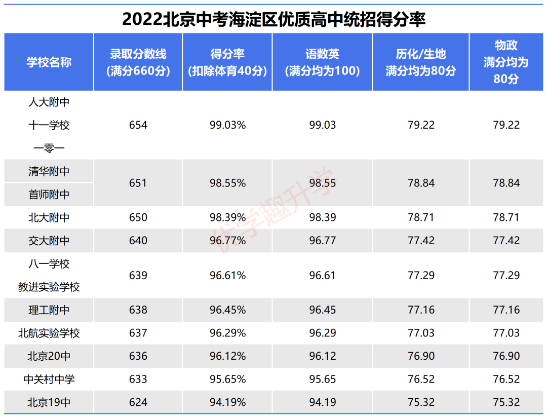 2022年北京中考各区优质高中的统招得分率