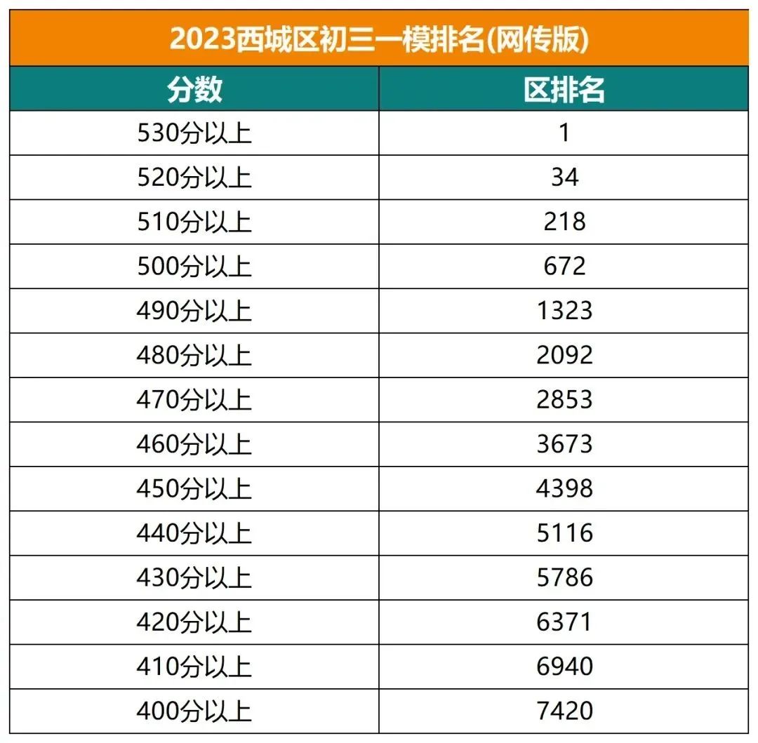 速看！2023西城初三一模排名出炉