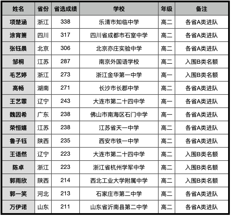 2023 NOI 女生竞赛获奖名单公布 全国共 65 名女生获奖