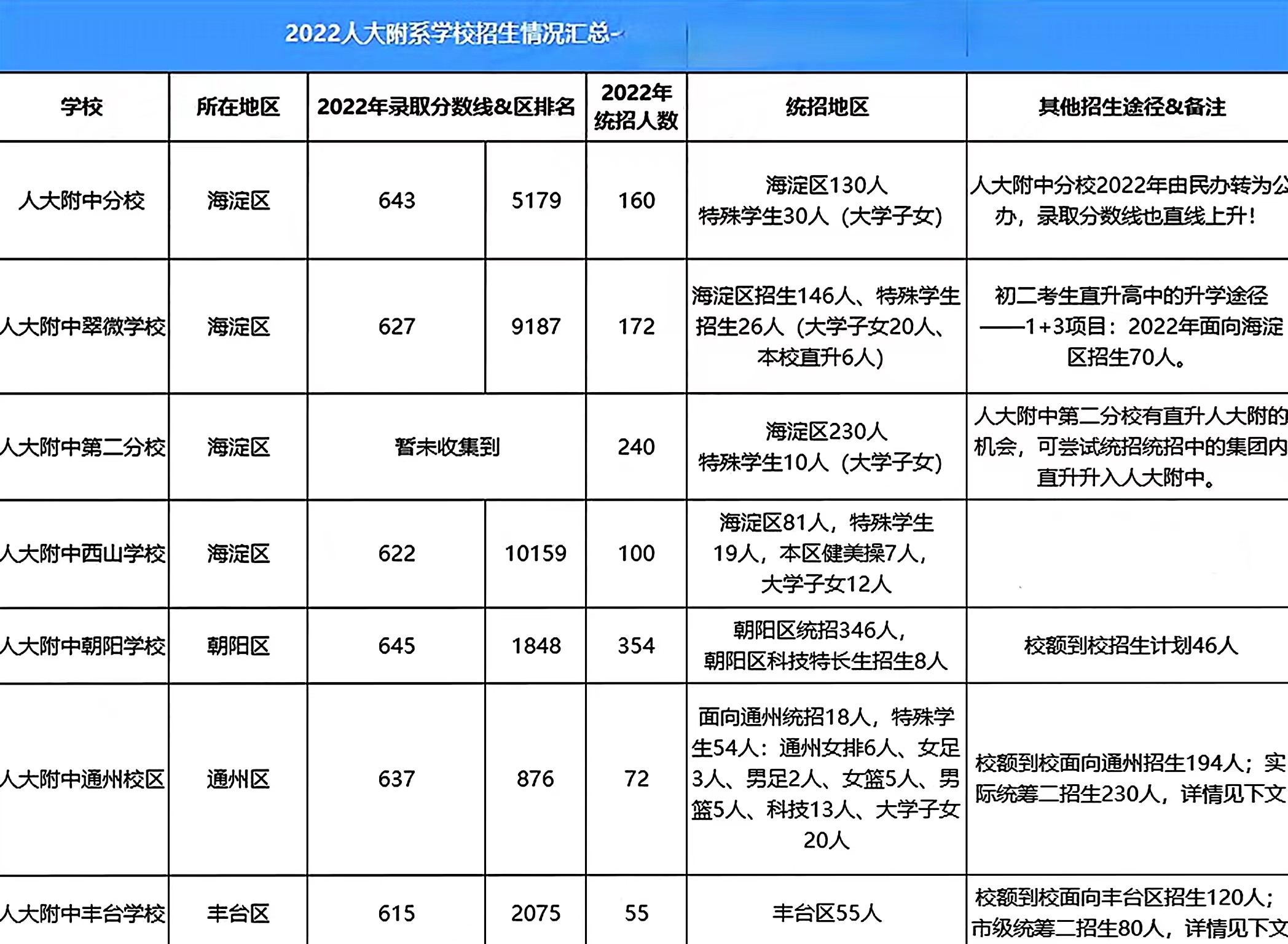 北京7所“人系集团校”中考招生实况！