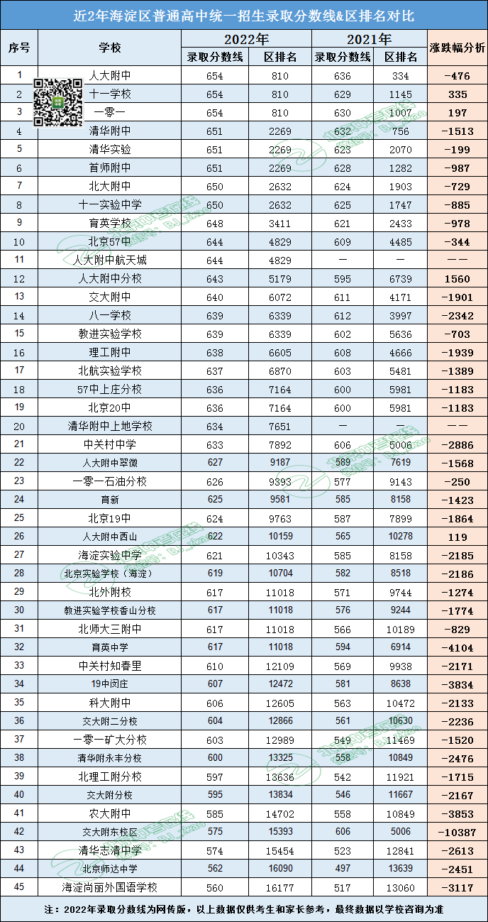 一模定位参考！2022北京170所高中录取分数线汇总，你想上哪所？