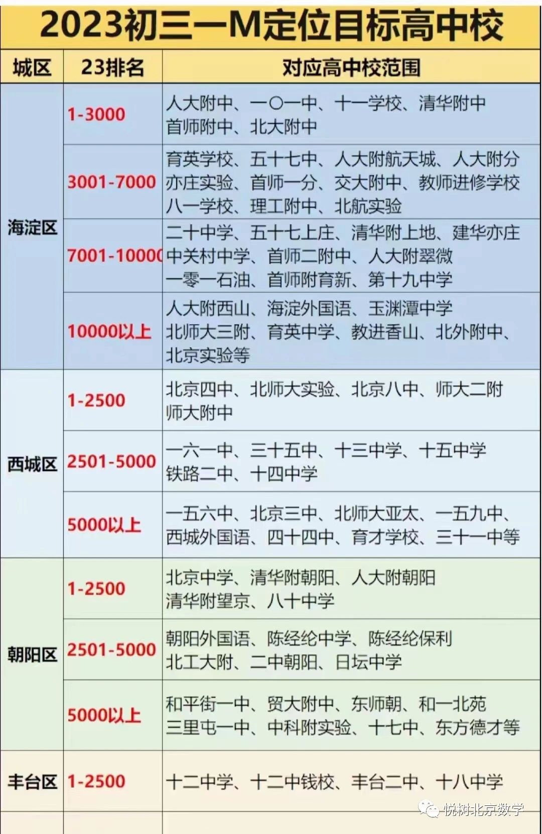 2023初三一模定位目标高中校？