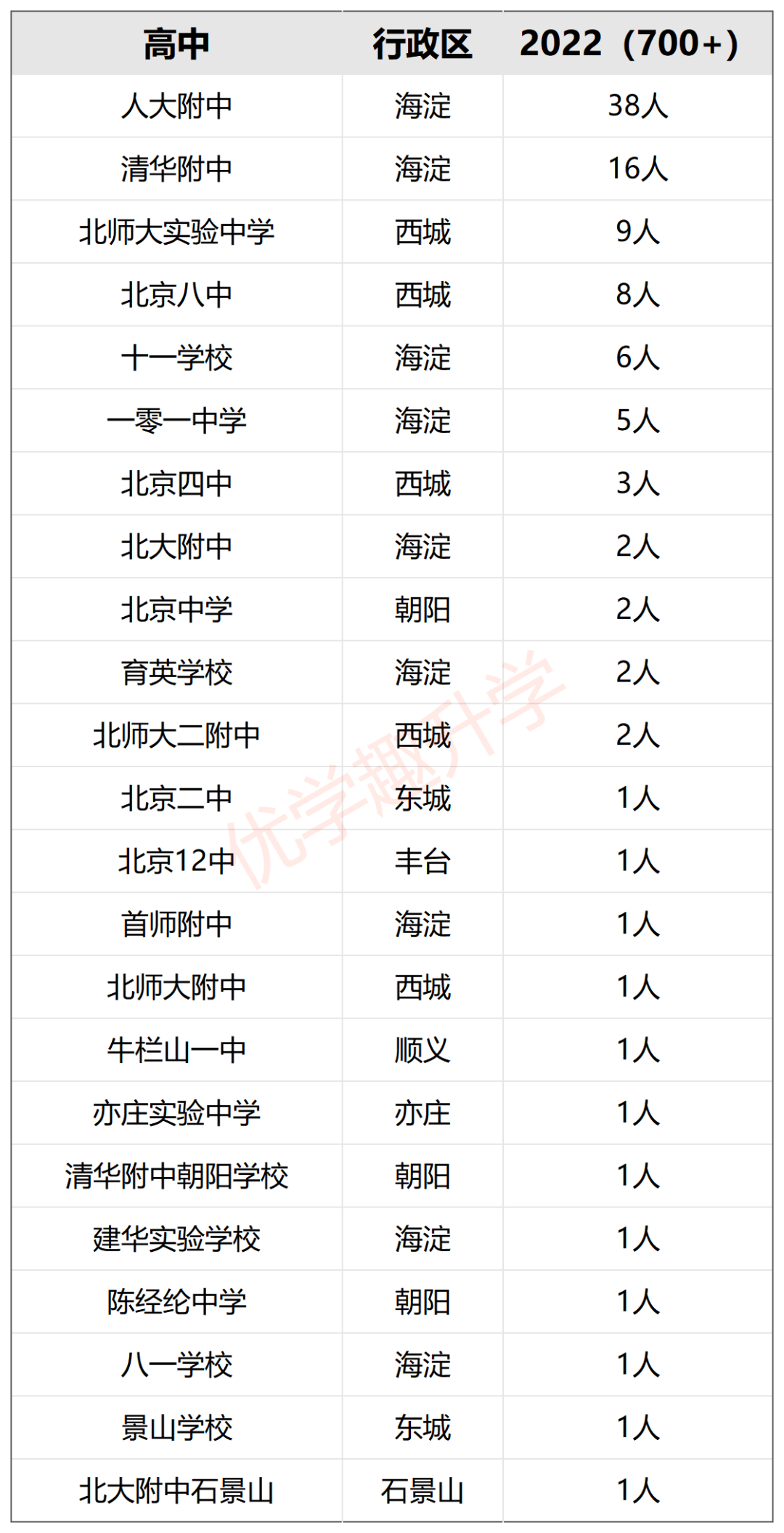 北京各区头部高中成绩排名