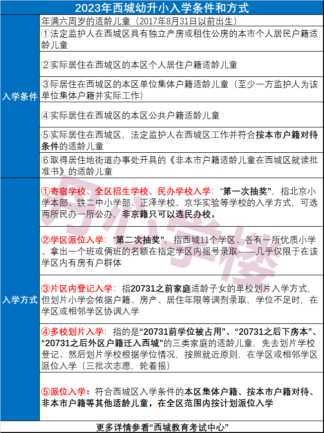 2023北京西城区各类家庭入学指南