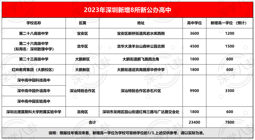 23新校|深圳将新增8所公办高中，公办普高率预计可达55.8％！