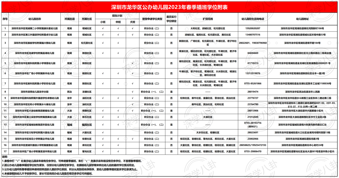 深圳市龙华区2023年春季公办幼儿园插班招生通知