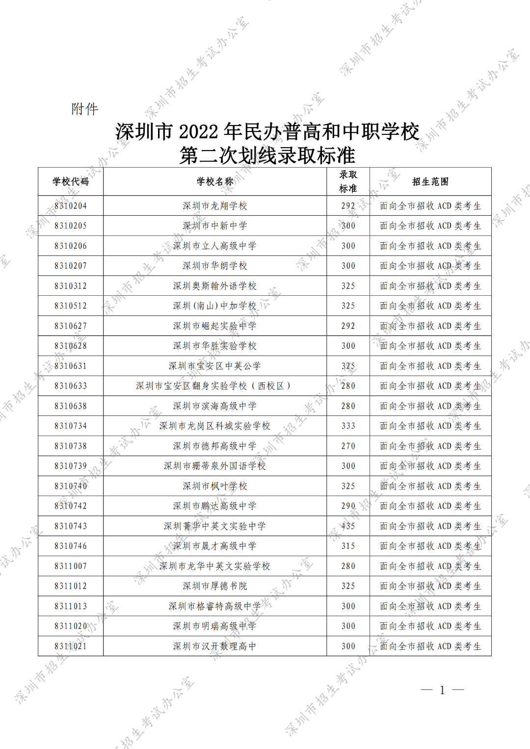 最低150分！2022年深圳中考第二次划线录取标准公布